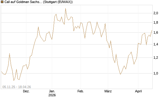 Call auf Goldman Sachs [UBS AG (London)] Chart