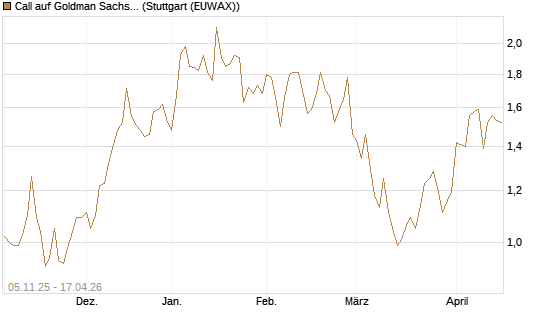 Call auf Goldman Sachs [UBS AG (London)] Chart