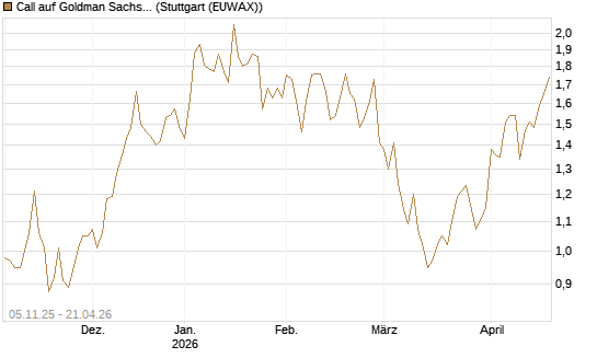 Call auf Goldman Sachs [UBS AG (London)] Chart