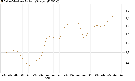Call auf Goldman Sachs [UBS AG (London)] Chart