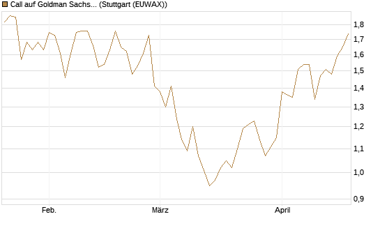 Call auf Goldman Sachs [UBS AG (London)] Chart