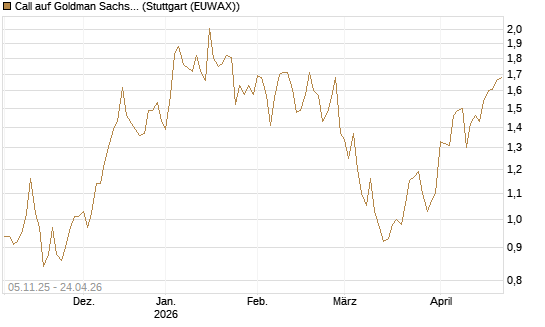 Call auf Goldman Sachs [UBS AG (London)] Chart