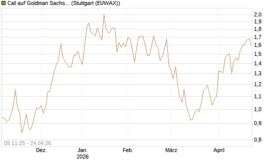 Call auf Goldman Sachs [UBS AG (London)] Chart