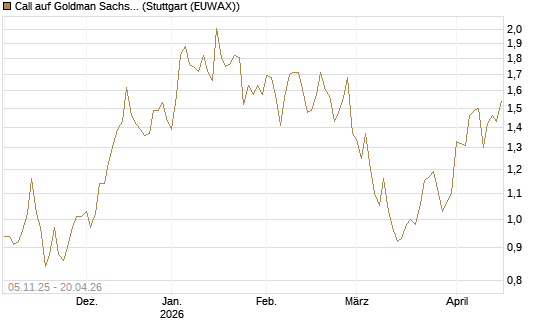Call auf Goldman Sachs [UBS AG (London)] Chart