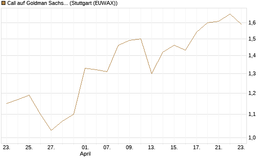 Call auf Goldman Sachs [UBS AG (London)] Chart