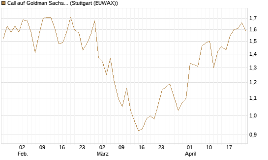 Call auf Goldman Sachs [UBS AG (London)] Chart