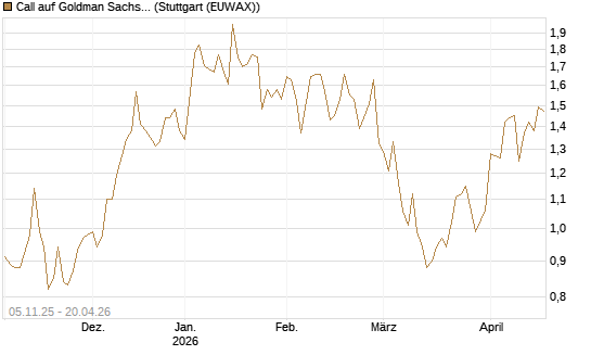 Call auf Goldman Sachs [UBS AG (London)] Chart