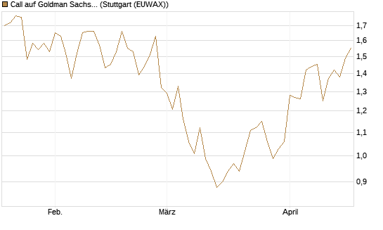 Call auf Goldman Sachs [UBS AG (London)] Chart