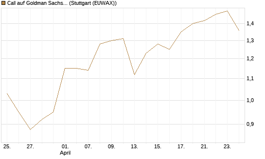Call auf Goldman Sachs [UBS AG (London)] Chart