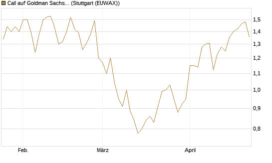 Call auf Goldman Sachs [UBS AG (London)] Chart