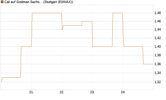 Call auf Goldman Sachs [UBS AG (London)] Chart