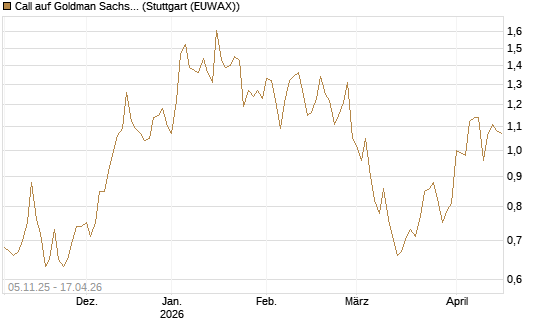 Call auf Goldman Sachs [UBS AG (London)] Chart