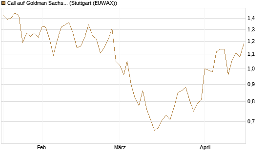 Call auf Goldman Sachs [UBS AG (London)] Chart