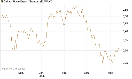 Call auf Home Depot [UBS AG (London)] Chart
