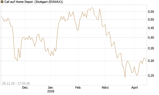 Call auf Home Depot [UBS AG (London)] Chart
