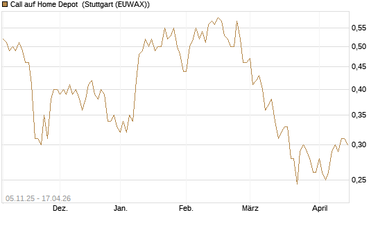 Call auf Home Depot [UBS AG (London)] Chart