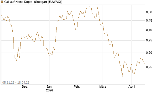 Call auf Home Depot [UBS AG (London)] Chart