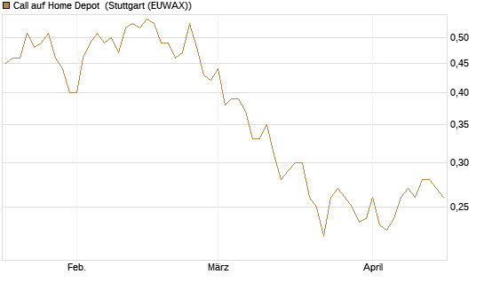 Call auf Home Depot [UBS AG (London)] Chart