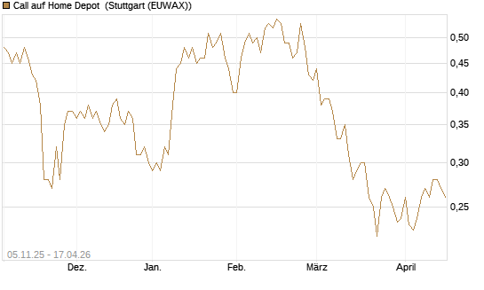 Call auf Home Depot [UBS AG (London)] Chart