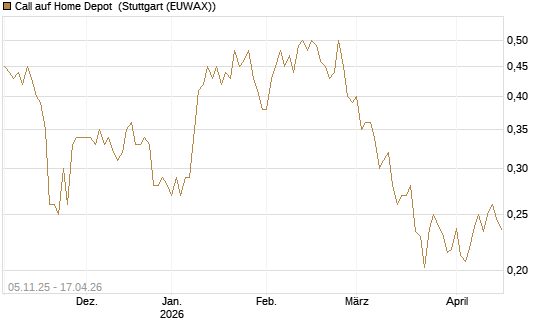 Call auf Home Depot [UBS AG (London)] Chart