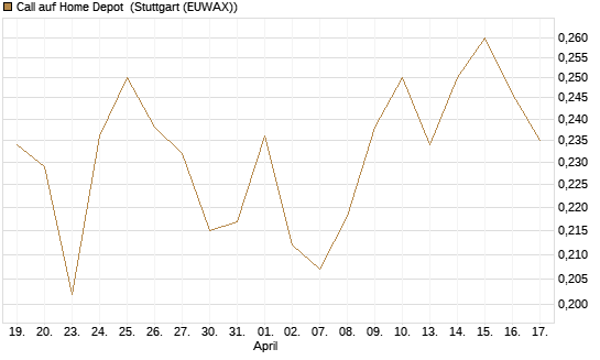 Call auf Home Depot [UBS AG (London)] Chart