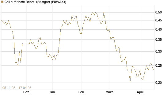 Call auf Home Depot [UBS AG (London)] Chart