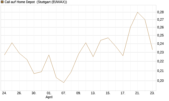 Call auf Home Depot [UBS AG (London)] Chart