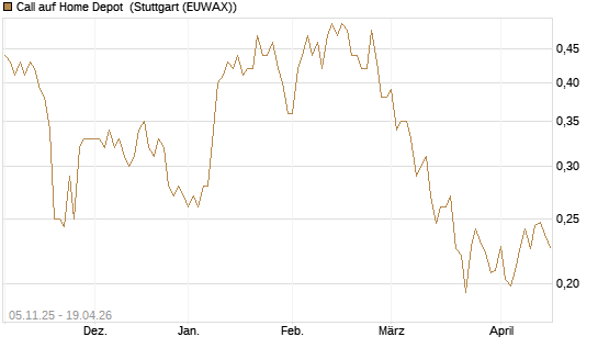 Call auf Home Depot [UBS AG (London)] Chart