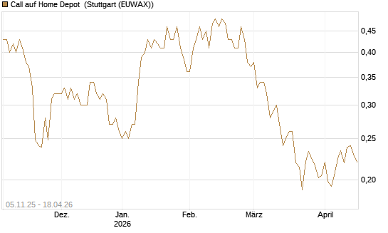 Call auf Home Depot [UBS AG (London)] Chart