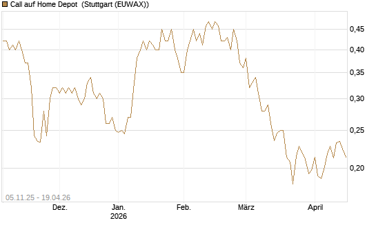 Call auf Home Depot [UBS AG (London)] Chart