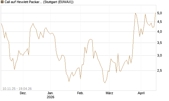 Call auf Hewlett Packard Enterprise Company [UBS AG (London)] Chart