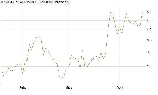 Call auf Hewlett Packard Enterprise Company [UBS AG (London)] Chart