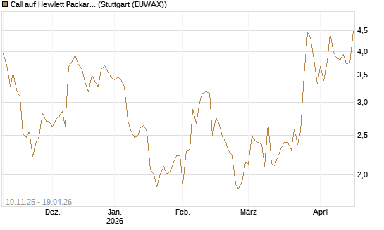 Call auf Hewlett Packard Enterprise Company [UBS AG (London)] Chart