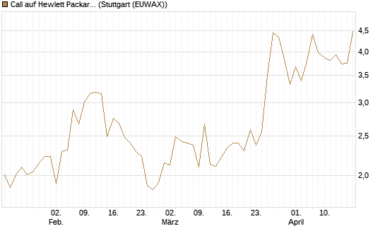 Call auf Hewlett Packard Enterprise Company [UBS AG (London)] Chart