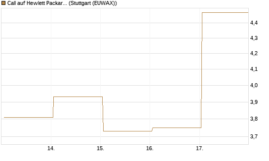 Call auf Hewlett Packard Enterprise Company [UBS AG (London)] Chart