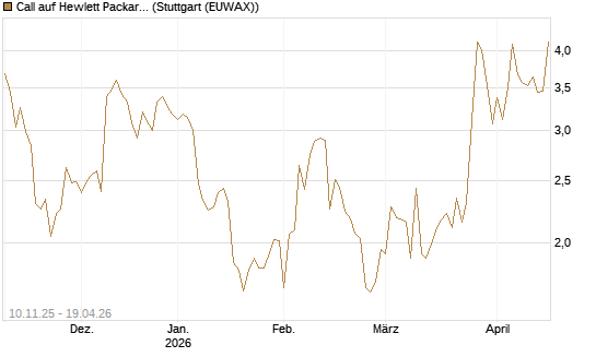 Call auf Hewlett Packard Enterprise Company [UBS AG (London)] Chart