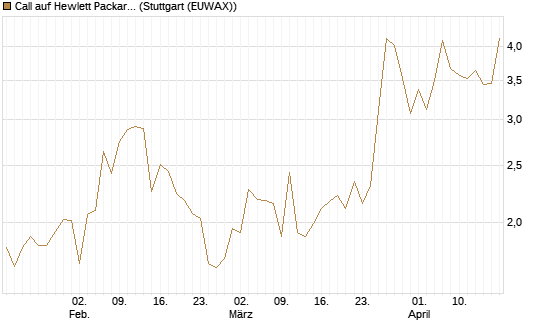 Call auf Hewlett Packard Enterprise Company [UBS AG (London)] Chart