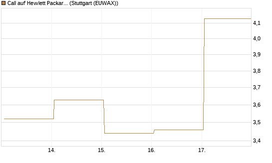 Call auf Hewlett Packard Enterprise Company [UBS AG (London)] Chart
