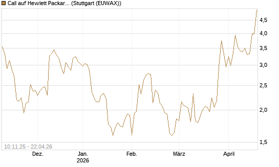 Call auf Hewlett Packard Enterprise Company [UBS AG (London)] Chart