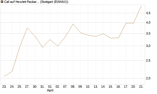 Call auf Hewlett Packard Enterprise Company [UBS AG (London)] Chart