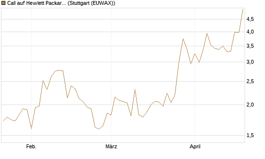 Call auf Hewlett Packard Enterprise Company [UBS AG (London)] Chart