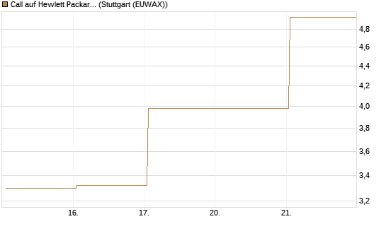 Call auf Hewlett Packard Enterprise Company [UBS AG (London)] Chart