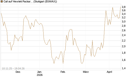 Call auf Hewlett Packard Enterprise Company [UBS AG (London)] Chart