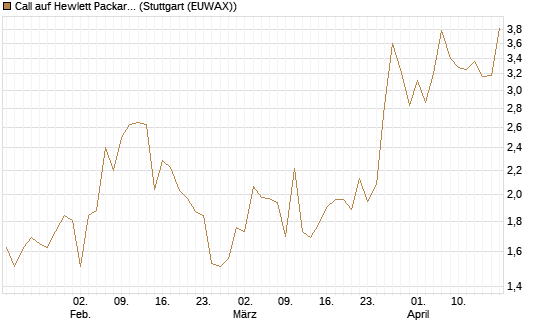 Call auf Hewlett Packard Enterprise Company [UBS AG (London)] Chart