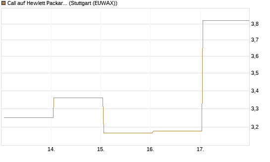 Call auf Hewlett Packard Enterprise Company [UBS AG (London)] Chart
