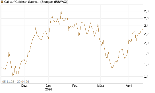 Call auf Goldman Sachs [UBS AG (London)] Chart
