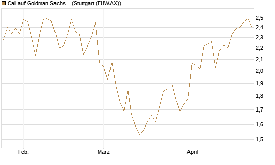 Call auf Goldman Sachs [UBS AG (London)] Chart