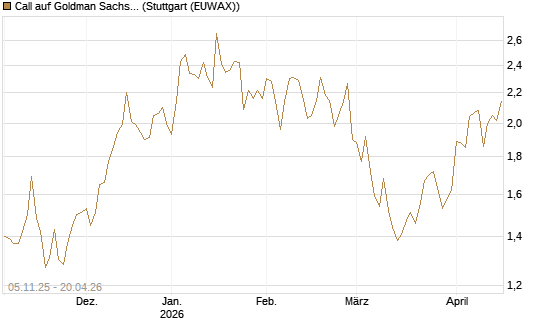 Call auf Goldman Sachs [UBS AG (London)] Chart