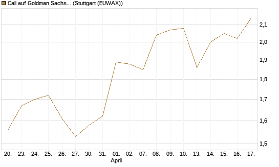 Call auf Goldman Sachs [UBS AG (London)] Chart