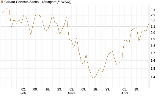 Call auf Goldman Sachs [UBS AG (London)] Chart